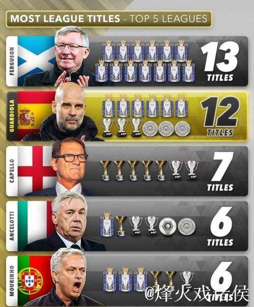 弗格森领跑主帅联赛冠军榜:瓜迪奥拉第二,穆里尼奥跻身前五 弗格森领跑主帅联赛冠军榜:瓜迪奥拉第二,穆里尼奥跻身前五
